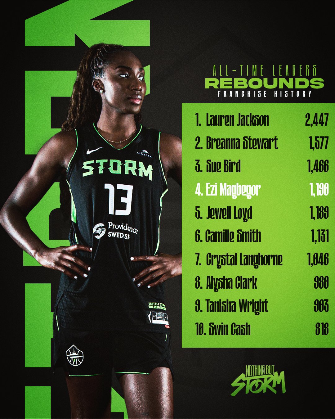 紧追队史3大传奇球星!马格贝戈总篮板数升至风暴队史第4